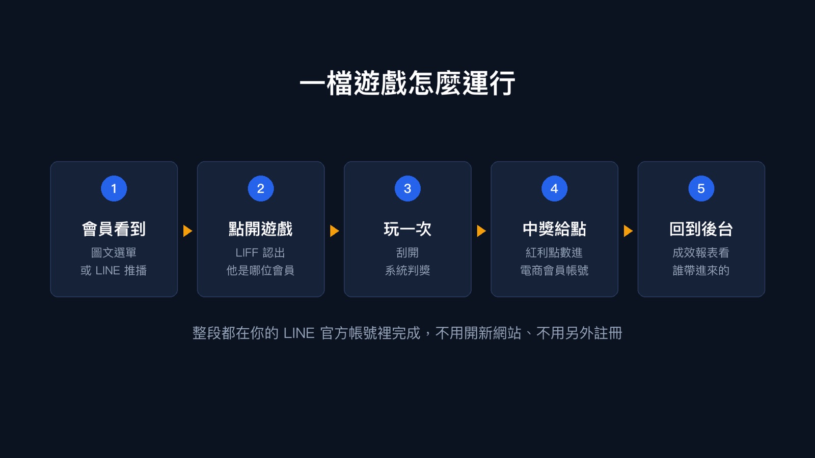 M2CRM LINE 遊戲活動流程：會員看到、點開遊戲、玩一次、中獎給點、回到後台看成效
