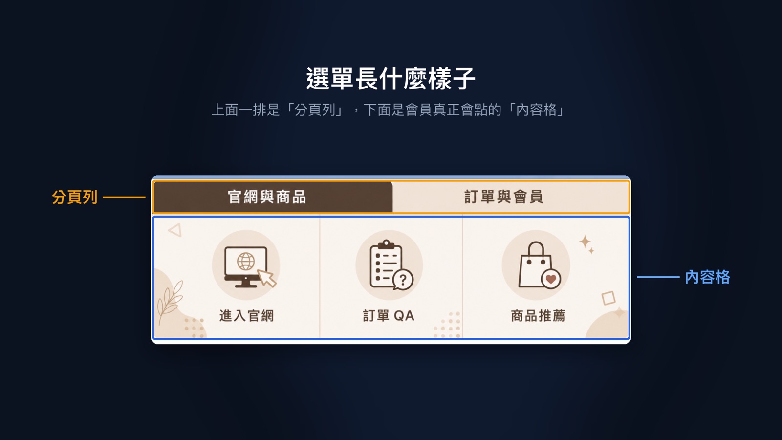 M2CRM LINE 多層圖文選單結構：上方分頁列、下方內容格