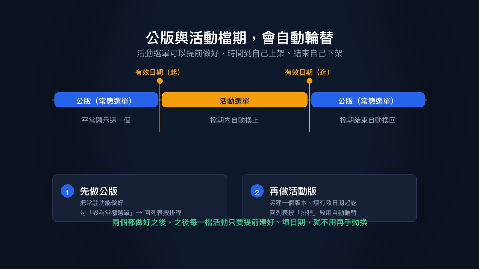 M2CRM 圖文選單檔期輪替：常態選單與活動選單依日期自動切換