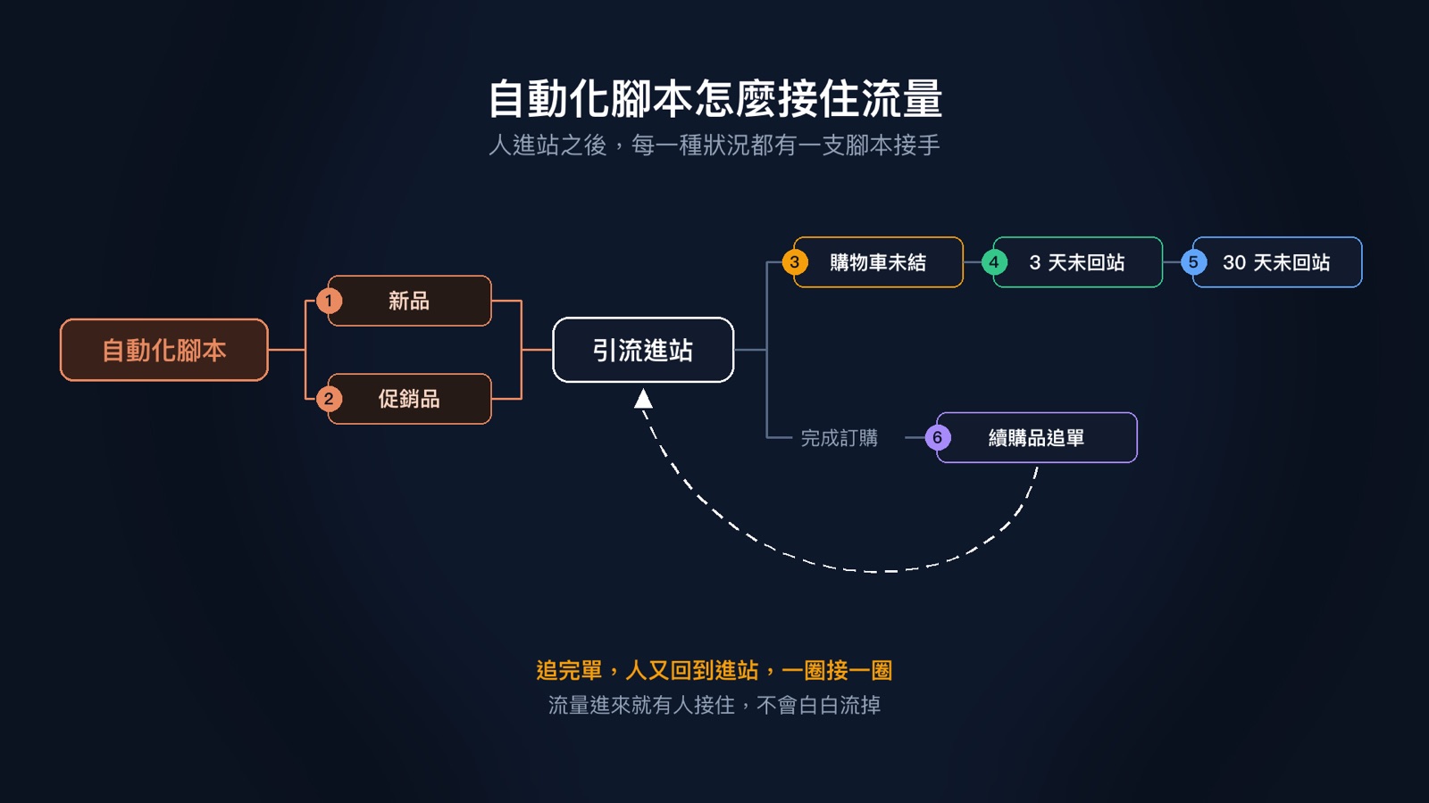 M2CRM 自動化腳本流程：新品、促銷品引流到站，購物車與未回站自動追單