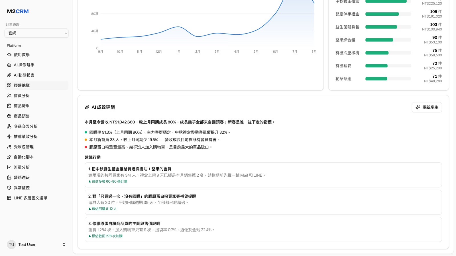 M2CRM 會員分析：RFM 分群分佈與各群說明