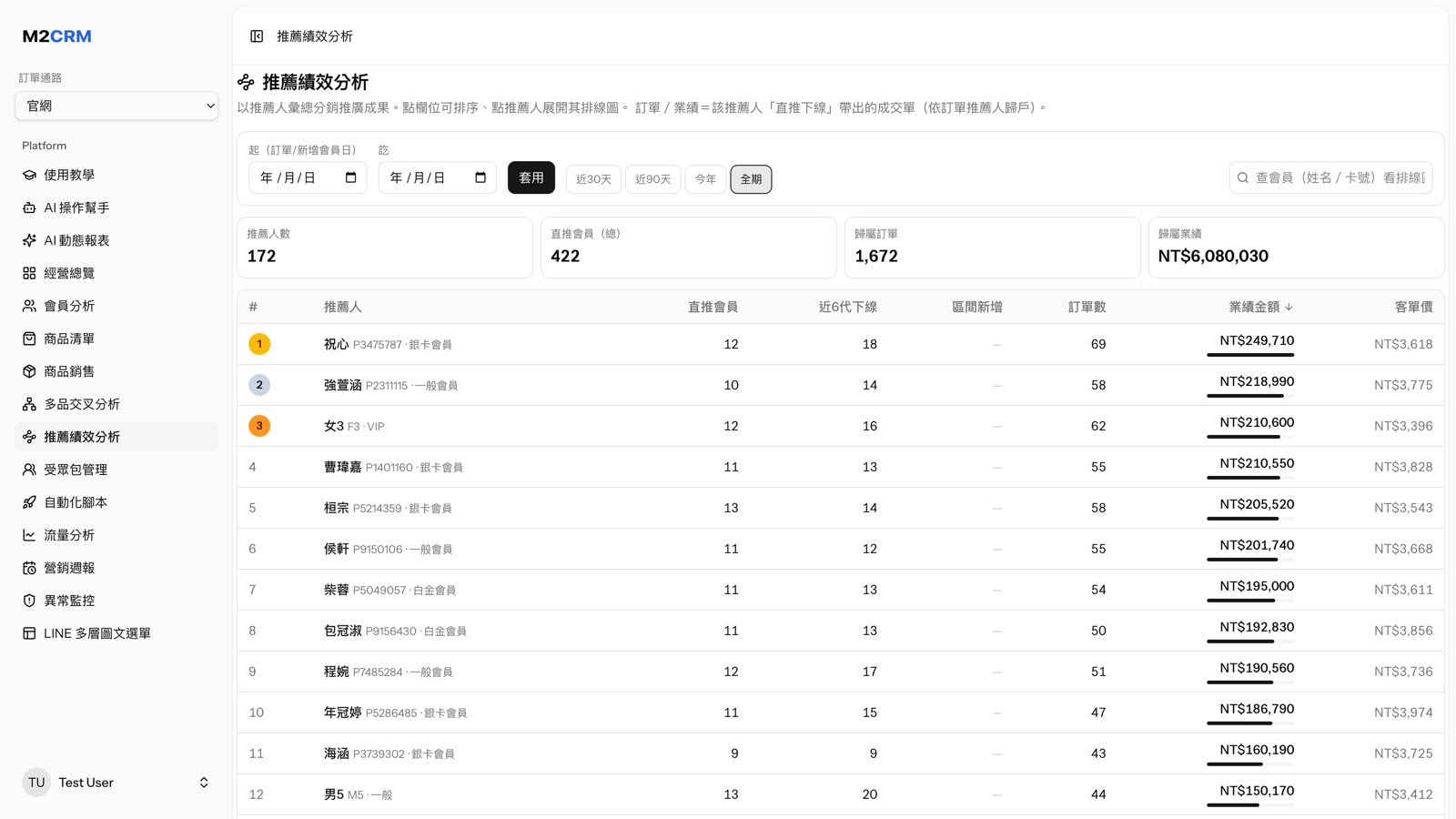 M2CRM 推薦績效分析：推薦人排名、下線會員與業績