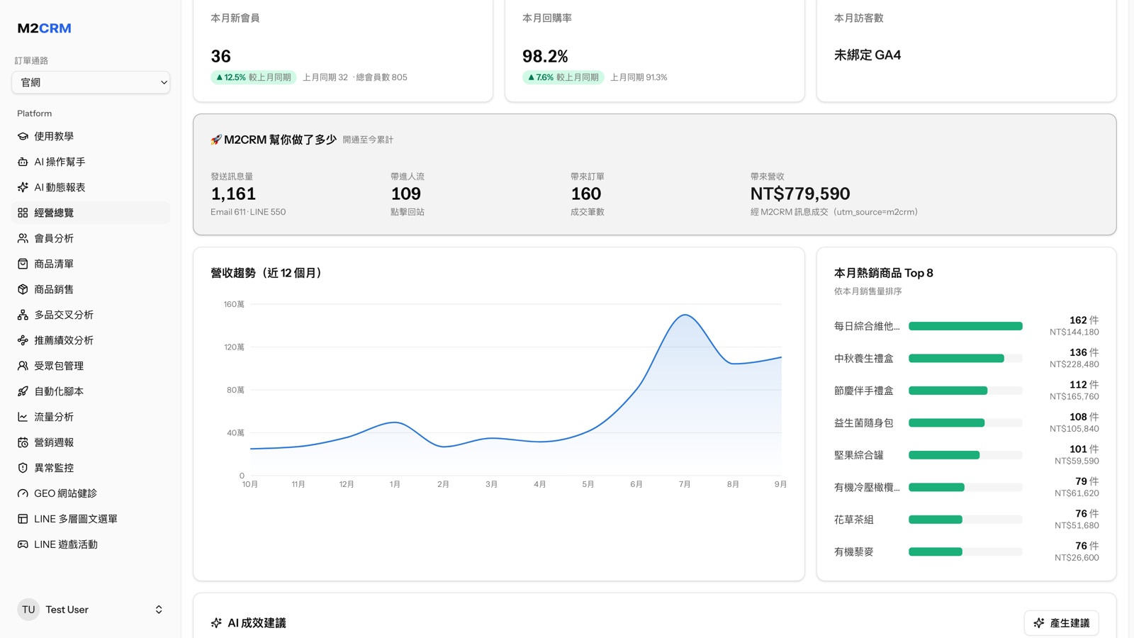 M2CRM 經營總覽：營收、訂單、會員指標與 M2CRM 帶來的業績