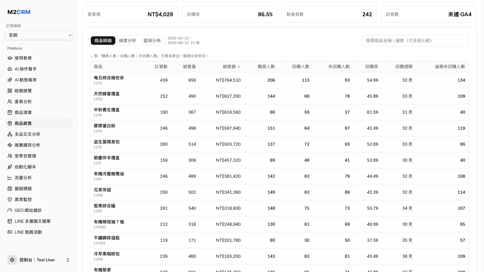 M2CRM 商品銷售分析：每個商品的銷售額、回購率與回購週期