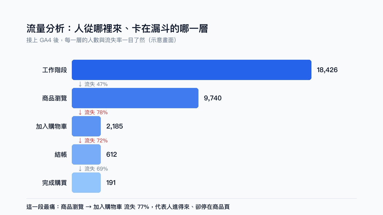 M2CRM 串接 GA4 的轉換漏斗：從工作階段、商品瀏覽到完成購買